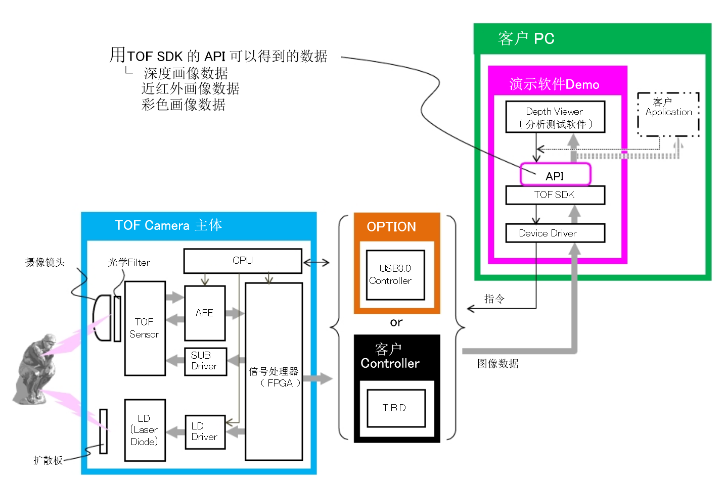 ToF相机系统构成