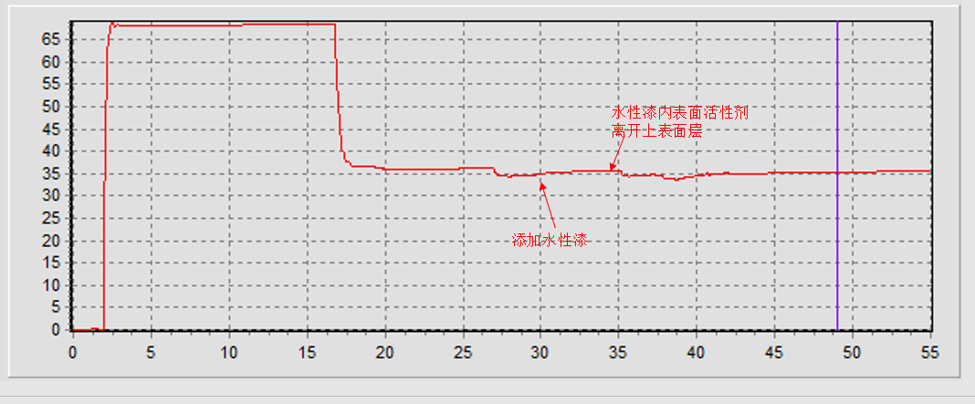 表面张力三明治效应